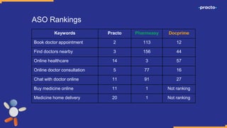 Keywords Practo Pharmeasy Docprime
Book doctor appointment 2 113 12
Find doctors nearby 3 156 44
Online healthcare 14 3 57
Online doctor consultation 5 77 16
Chat with doctor online 11 91 27
Buy medicine online 11 1 Not ranking
Medicine home delivery 20 1 Not ranking
ASO Rankings
 