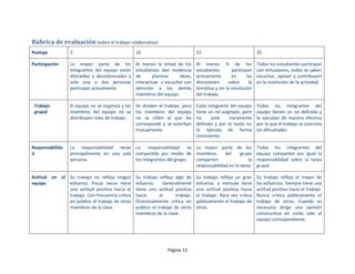 Rúbrica de evaluación (sobre el trabajo colaborativo)
Puntaje          5                               10                             15                             20

Participación    La mayor parte de los           Al menos la mitad de los       Al menos ¾ de los              Todos los estudiantes participan
                 integrantes del equipo están    estudiantes dan evidencia      estudiantes      participan    con entusiasmo, todos se saben
                 distraídos o desinteresados y   de      plantear    ideas,     activamente      en      las   escuchar, opinan y contribuyen
                 solo una o dos personas         interactuar o escuchar con     discusiones    sobre      la   en la resolución de la actividad.
                 participan activamente.         atención a los demás           temática y en la resolución
                                                 miembros del equipo.           del trabajo.

 Trabajo         El equipo no se organiza y los Se dividen el trabajo, pero     Cada integrante del equipo     Todos los integrantes del
 grupal          miembros del equipo no se los miembros del equipo              tiene un rol asignado, pero    equipo tienen un rol definido y
                 distribuyen roles de trabajo.  no se ciñen al que les          no     está      claramente    lo ejecutan de manera efectiva
                                                corresponde y se estorban       definido y por lo tanto no     por lo que el trabajo se concreta
                                                mutuamente.                     lo ejecuta de forma            sin dificultades.
                                                                                consistente.

Responsabilida   La responsabilidad recae La       responsabilidad     es La mayor parte de los                Todos los integrantes del
d                principalmente en una sola compartida por medio de miembros            del     grupo          equipo comparten por igual la
                 persona.                   los integrantes del grupo.    comparten                 la         responsabilidad sobre la tarea
                                                                          responsabilidad en la tarea.         grupal.

Actitud en el Su trabajo no refleja ningún       Su trabajo refleja algo de     Su trabajo refleja un gran     Su trabajo refleja el mayor de
equipo        esfuerzo. Pocas veces tiene        esfuerzo.     Generalmente     esfuerzo. a menudo tiene       los esfuerzos. Siempre tiene una
              una actitud positiva hacia el      tiene una actitud positiva     una actitud positiva hacia     actitud positiva hacia el trabajo.
              trabajo. Con frecuencia critica    hacia       el      trabajo.   el trabajo. Rara vez critica   Nunca critica públicamente el
              en público el trabajo de otros     Ocasionalmente crítica en      públicamente el trabajo de     trabajo de otros. Cuando es
              miembros de la clase.              publico el trabajo de otros    otros.                         necesario dirige una opinión
                                                 miembros de la clase.                                         constructiva en corto solo al
                                                                                                               equipo correspondiente.




                                                                 Página 13
 