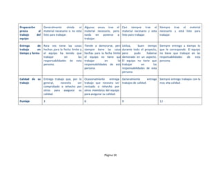 Preparación     Generalmente         olvida el Algunas veces trae el Casi siempre trae el Siempre trae el material
previa       al material necesario o no está material necesario, pero material necesario y esta necesario y está listo para
trabajo     del listo para trabajar.           tarda en ponerse a listo para trabajar.          trabajar.
equipo                                         trabajar.

Entrega      de Rara vez tiene las cosas         Tiende a demorarse, pero       Utiliza,    buen tiempo     Siempre entrega a tiempo lo
trabajo      en hechas para la fecha limite y    siempre tiene las cosas        durante todo el proyecto,   que le corresponde. El equipo
tiempo y forma el equipo ha tenido que           hechas para la fecha limite.   pero     pudo     haberse   no tiene que trabajar en las
                trabajar        en         las   el equipo no tiene que         demorado en un aspecto.     responsabilidades  de    esta
                responsabilidades de esta        trabajar       en        las   El equipo no tiene que      persona.
                persona.                         responsabilidades de esta      trabajar       en     las
                                                 persona.                       responsabilidades de esta
                                                                                persona.

Calidad de su Entrega trabajo que, por lo        Ocasionalmente      entrega Generalmente      entrega Siempre entrega trabajos con la
trabajo       general,    necesita    ser        trabajo que necesita ser trabajos de calidad.         mas alta calidad.
              comprobado o rehecho por           revisado o rehecho por
              otros para asegurar su             otros miembros del equipo
              calidad.                           para asegurar su calidad.

Puntaje          3                               6                              9                           12




                                                                Página 14
 