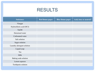 Prac - Using litmus | PDF | Chemistry | Science