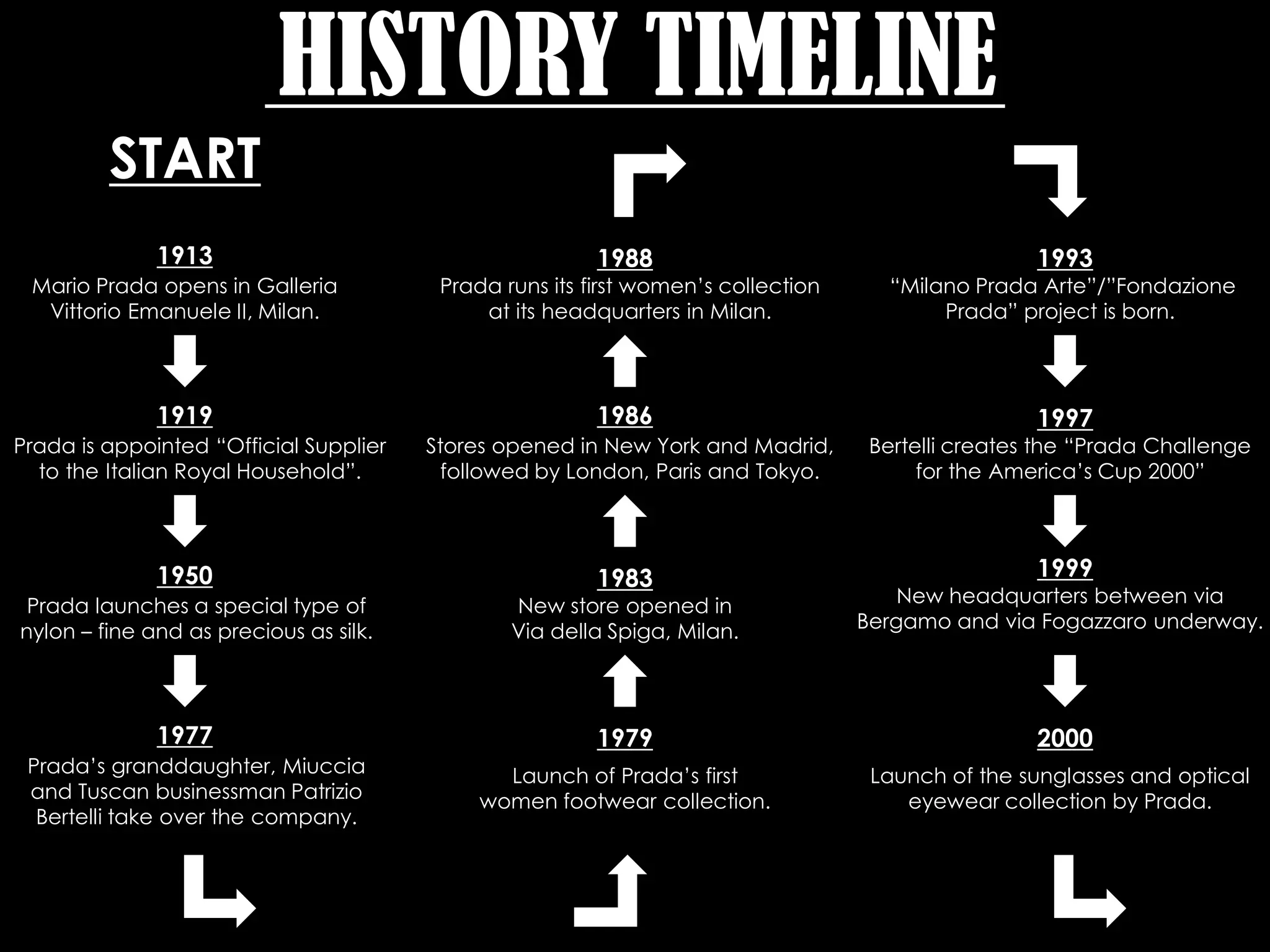 HISTORY TIMELINE
         START
              1913                                       1988                                       1993
 Mario Prada opens in Galleria           Prada runs its first women’s collection      “Milano Prada Arte”/”Fondazione
  Vittorio Emanuele II, Milan.               at its headquarters in Milan.                 Prada” project is born.



              1919                                       1986                                       1997
Prada is appointed “Official Supplier   Stores opened in New York and Madrid,       Bertelli creates the “Prada Challenge
  to the Italian Royal Household”.        followed by London, Paris and Tokyo.           for the America’s Cup 2000”



              1950                                       1983                                       1999
 Prada launches a special type of               New store opened in                    New headquarters between via
nylon – fine and as precious as silk.           Via della Spiga, Milan.            Bergamo and via Fogazzaro underway.




              1977                                       1979                                       2000
 Prada’s granddaughter, Miuccia                Launch of Prada’s first              Launch of the sunglasses and optical
 and Tuscan businessman Patrizio             women footwear collection.                eyewear collection by Prada.
  Bertelli take over the company.
 