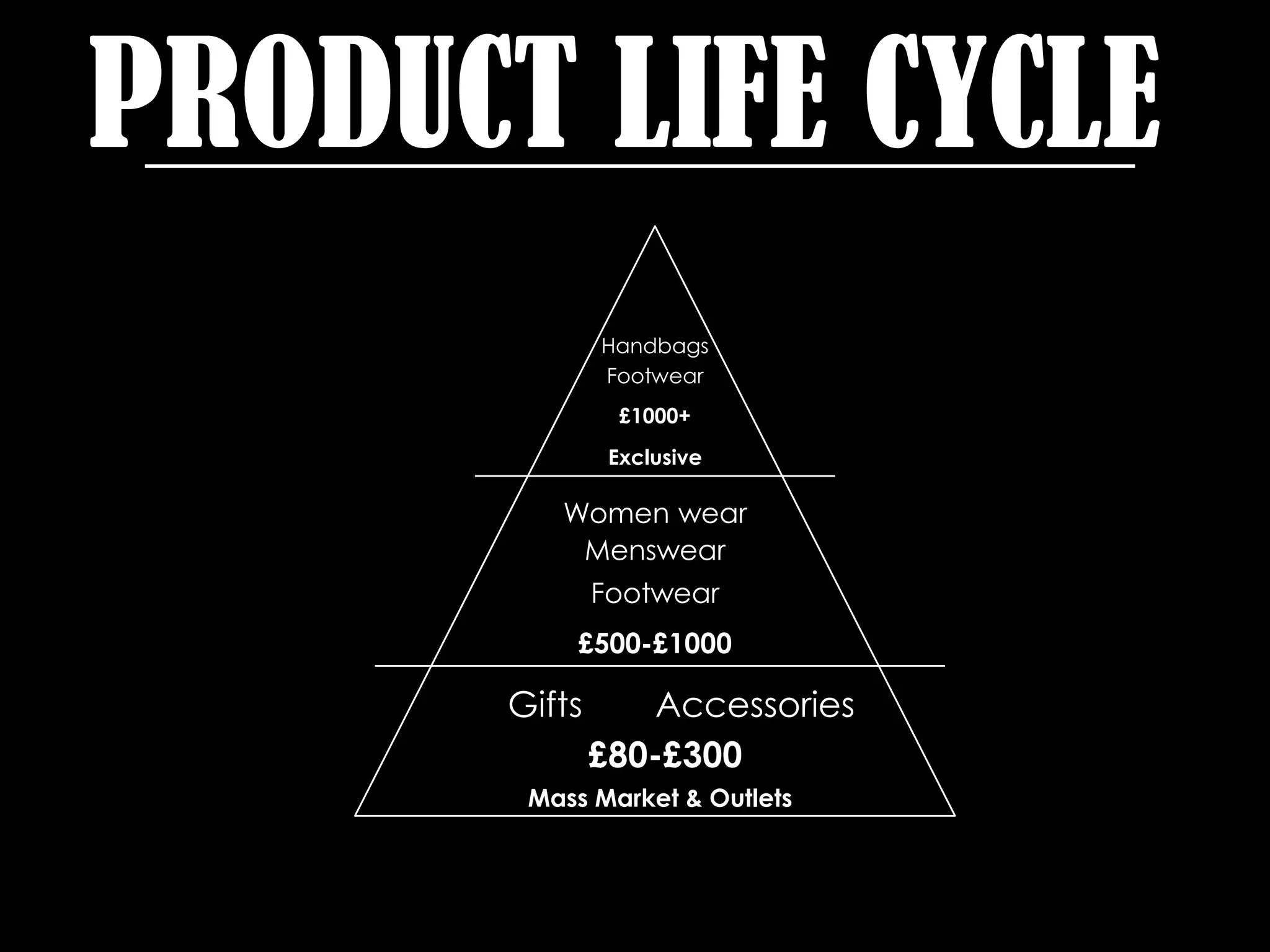PRODUCT LIFE CYCLE
               Handbags
               Footwear
                 £1000+
                Exclusive

          Women wear
           Menswear
               Footwear
           £500-£1000

       Gifts       Accessories
               £80-£300
        Mass Market & Outlets
 