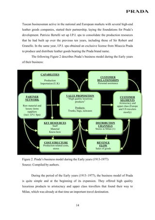 Prada Business Model Evolution and Future