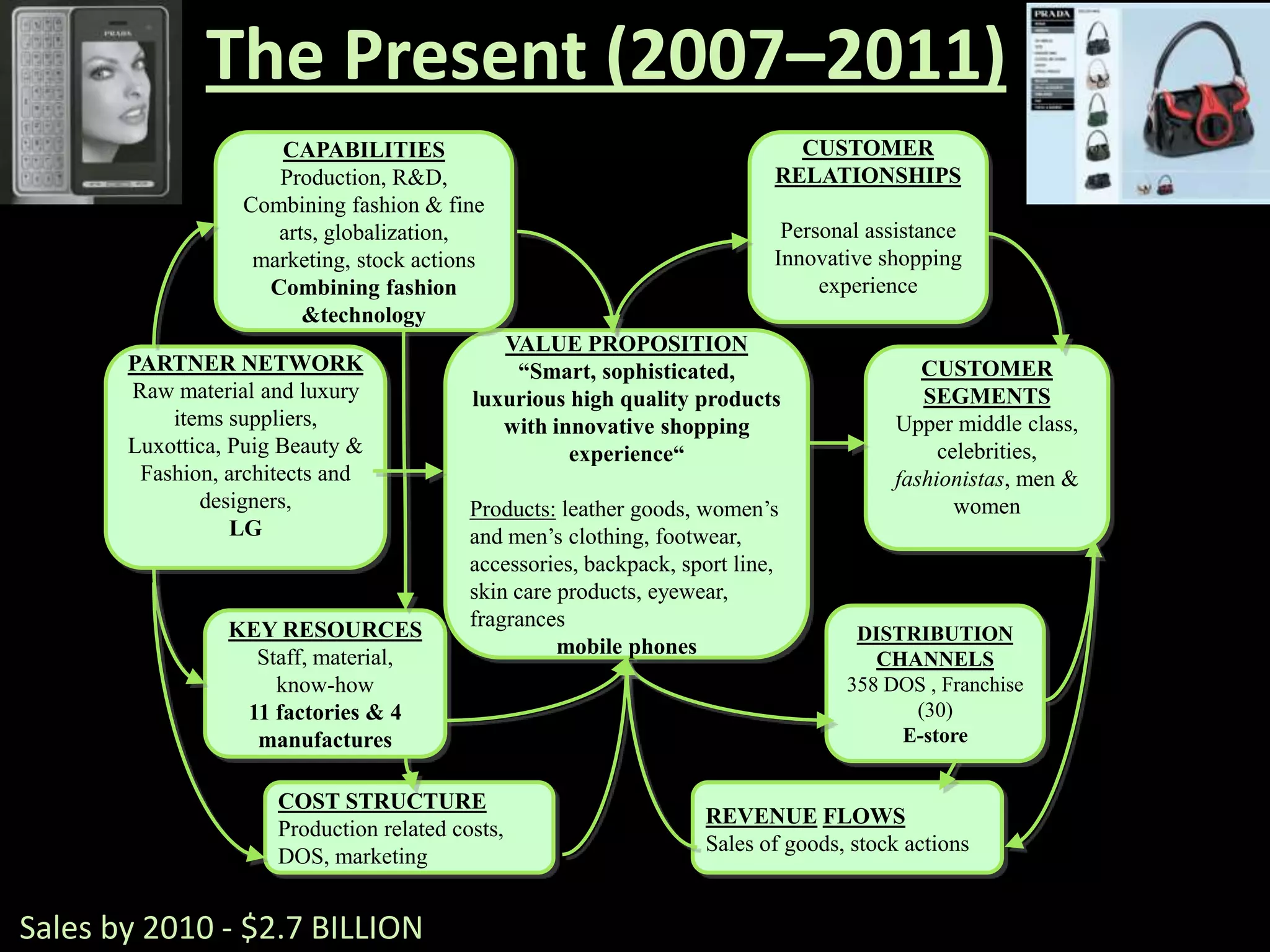 The Present (2007–2011)
                     CAPABILITIES                                             CUSTOMER
                     Production, R&D,                                       RELATIONSHIPS
                  Combining fashion & fine
                     arts, globalization,                                    Personal assistance
                   marketing, stock actions                                 Innovative shopping
                    Combining fashion                                            experience
                        &technology
                                              VALUE PROPOSITION
       PARTNER NETWORK                         “Smart, sophisticated,                      CUSTOMER
       Raw material and luxury             luxurious high quality products                 SEGMENTS
           items suppliers,                   with innovative shopping                  Upper middle class,
       Luxottica, Puig Beauty &                      experience“                             celebrities,
        Fashion, architects and                                                         fashionistas, men &
              designers,                   Products: leather goods, women’s                    women
                  LG                       and men’s clothing, footwear,
                                           accessories, backpack, sport line,
                                           skin care products, eyewear,
                 KEY RESOURCES             fragrances
                                                                                    DISTRIBUTION
                   Staff, material,                  mobile phones
                                                                                      CHANNELS
                     know-how                                                      358 DOS , Franchise
                  11 factories & 4                                                       (30)
                   manufactures                                                         E-store


                      COST STRUCTURE
                                                                    REVENUE FLOWS
                      Production related costs,
                                                                    Sales of goods, stock actions
                      DOS, marketing


Sales by 2010 - $2.7 BILLION
 