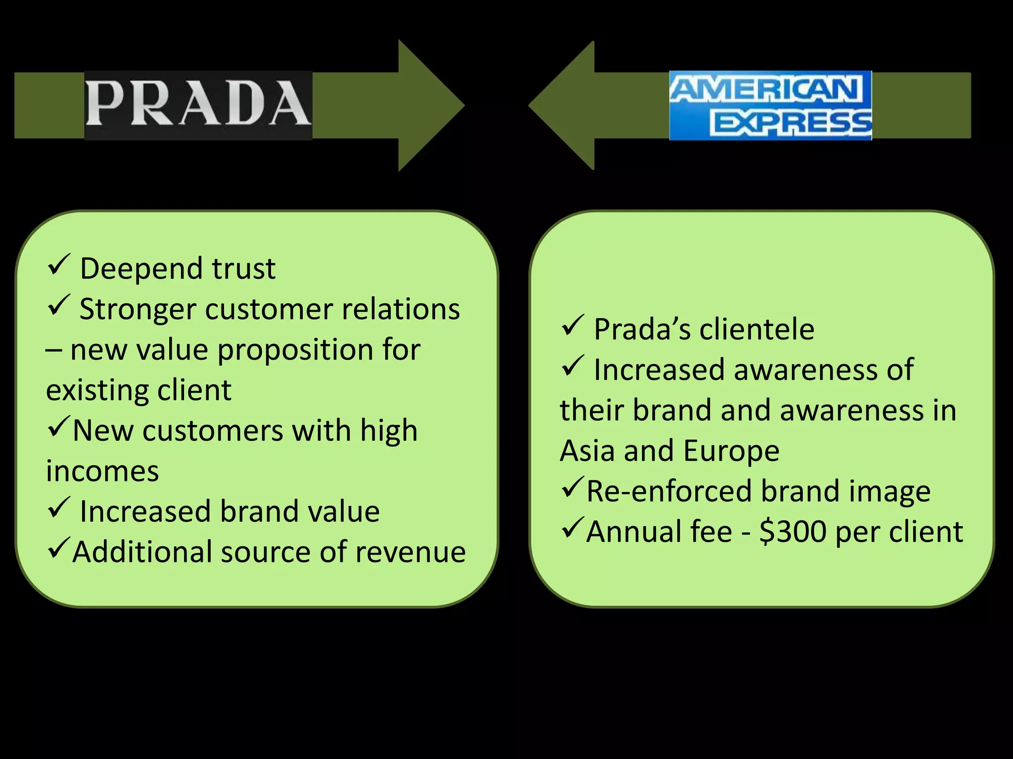 Deepend trust
 Stronger customer relations
                                 Prada’s clientele
– new value proposition for
                                 Increased awareness of
existing client
                                their brand and awareness in
New customers with high
                                Asia and Europe
incomes
                                Re-enforced brand image
 Increased brand value
                                Annual fee - $300 per client
Additional source of revenue
 