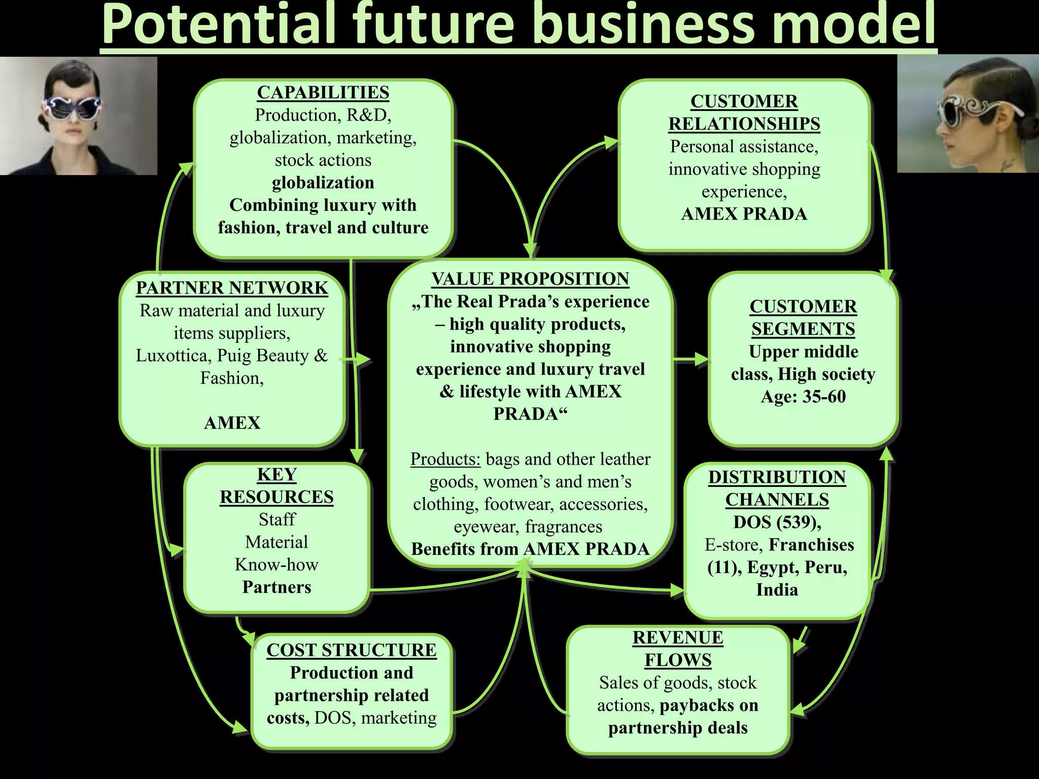 Potential future business model
                CAPABILITIES                                             CUSTOMER
                Production, R&D,                                      RELATIONSHIPS
             globalization, marketing,                                Personal assistance,
                   stock actions                                      innovative shopping
                  globalization                                           experience,
             Combining luxury with                                      AMEX PRADA
           fashion, travel and culture


 PARTNER NETWORK                     VALUE PROPOSITION
 Raw material and luxury           „The Real Prada’s experience                  CUSTOMER
     items suppliers,                – high quality products,                    SEGMENTS
 Luxottica, Puig Beauty &              innovative shopping                      Upper middle
         Fashion,                  experience and luxury travel               class, High society
                                      & lifestyle with AMEX                       Age: 35-60
         AMEX                                PRADA“

                                   Products: bags and other leather
              KEY                    goods, women’s and men’s             DISTRIBUTION
           RESOURCES               clothing, footwear, accessories,         CHANNELS
               Staff                     eyewear, fragrances                  DOS (539),
             Material              Benefits from AMEX PRADA               E-store, Franchises
            Know-how                                                      (11), Egypt, Peru,
             Partners                                                            India

                                                                REVENUE
                 COST STRUCTURE
                                                                 FLOWS
                    Production and
                                                           Sales of goods, stock
                  partnership related
                                                           actions, paybacks on
                 costs, DOS, marketing
                                                            partnership deals
 
