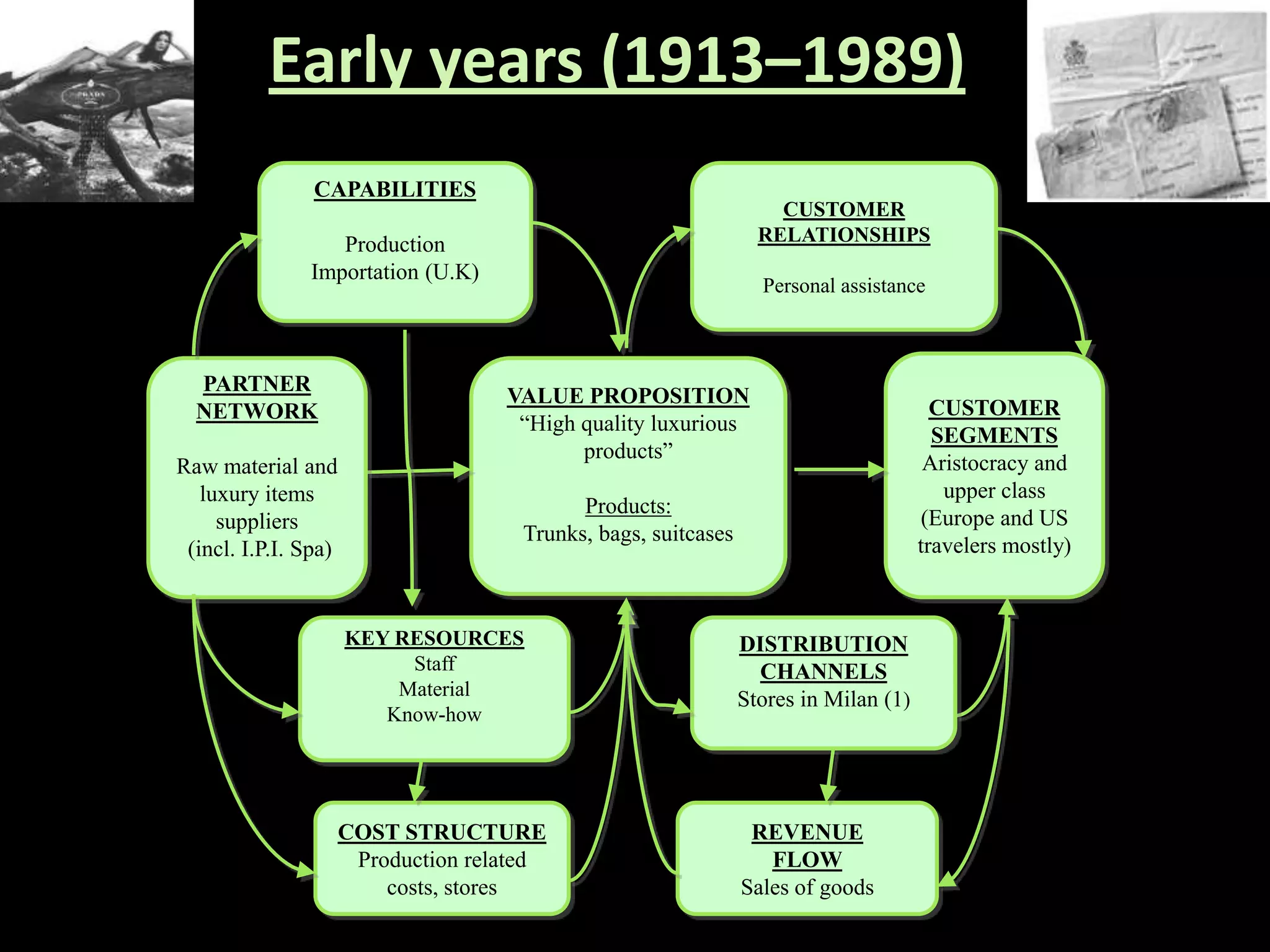 Early years (1913–1989)
                                    CAPABILITIES
                                                                                                  CUSTOMER
•   HOW?                                                                                        RELATIONSHIPS
•   CLIENT                             Production
•   SEGMENTS                        Importation (U.K)
•   VALUE PROPOSITION                                                                           Personal assistance
•   “High quality luxurious products”
•
•   Products:
•   Trunks, bags, suitcases
•
•              PARTNER
•                                                                  VALUE PROPOSITION
              NETWORK                                                                                                 CUSTOMER
•   COST STRUCTURE                                                  “High quality luxurious
                                                                        CLIENT
•   Production related costs, stores
                    HOW?                                                                                              SEGMENTS
•   CUSTOMER                                                              products”
                                                                       SEGMENTS
•            Raw material and
    RELATIONSHIPS                                                                                                    Aristocracy and
•   Personal assistance                                                                                                upper class
•
                luxury items
    CUSTOMER                                                              Products:
•   SEGMENTS      suppliers                                                                                         (Europe and US
•   Aristocracy and upper class (Europe and US travelers mostly)    Trunks, bags, suitcases
•             (incl. I.P.I. Spa)
    KEY RESOURCES
                                                                                                                    travelers mostly)
•   Staff
•   Material
•   Know-how
•
•   CAPABILITIES                          KEY RESOURCES                                       DISTRIBUTION
•
•   Production
                                               Staff                                            CHANNELS
•   Importation (U.K)                         Material                                        Stores in Milan (1)
•
•   REVENUE
                                             Know-how
•   FLOW
•   Sales of goods
•   DISTRIBUTION CHANNELS
•   Stores in Milan (1)
•
•   PARTNER NETWORK
•
                                        COST STRUCTURE                                         REVENUE
•                                        Production related
    Raw material and luxury items suppliers                                                      FLOW
•
•                                           costs, stores                                     Sales of goods
•
•
 