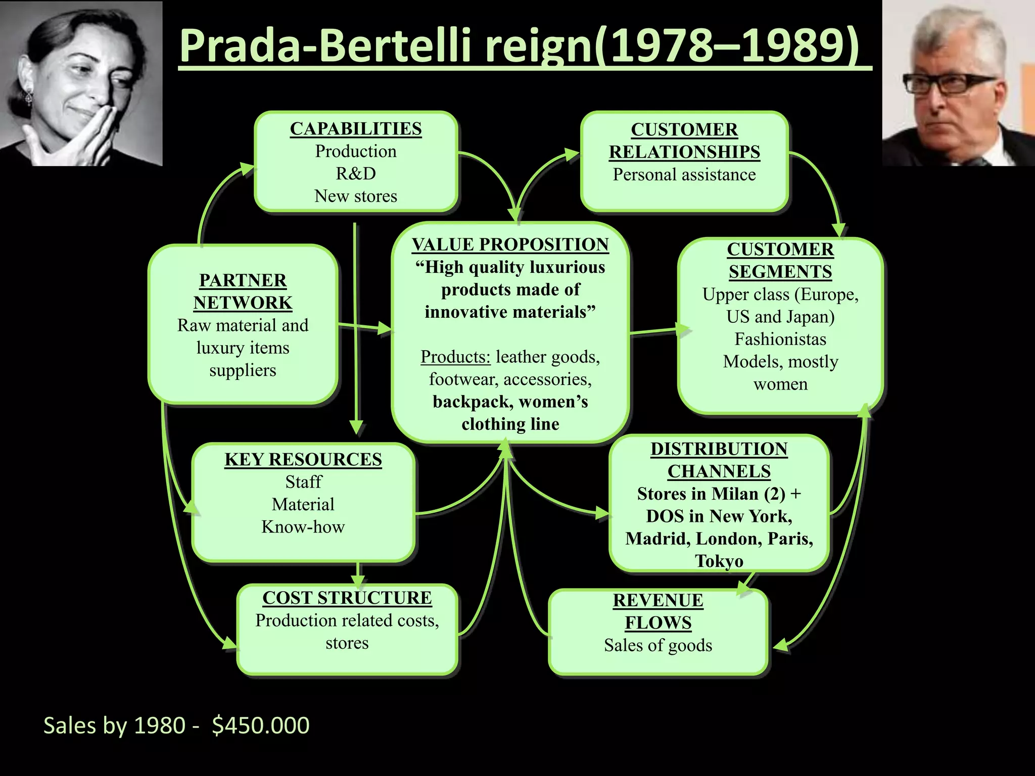 Prada-Bertelli reign(1978–1989) reign (1
                         CAPABILITIES
                           Production
                                                               – 1989)  CUSTOMER
                                                                      RELATIONSHIPS
                             R&D                                      Personal assistance
                           New stores

                                          VALUE PROPOSITION                         CUSTOMER
                                          “High quality luxurious                   SEGMENTS
               PARTNER                       products made of
             NETWORK                                                              Upper class (Europe,
                                           innovative materials”                    US and Japan)
            Raw material and
              luxury items                                                           Fashionistas
                                           Products: leather goods,                 Models, mostly
                suppliers                   footwear, accessories,                      women
                                             backpack, women’s
                                                clothing line
                                                                          DISTRIBUTION
                 KEY RESOURCES
                                                                             CHANNELS
                      Staff
                                                                         Stores in Milan (2) +
                     Material
                                                                          DOS in New York,
                    Know-how
                                                                        Madrid, London, Paris,
                                                                                 Tokyo
                      COST STRUCTURE                                   REVENUE
                     Production related costs,                          FLOWS
                              stores                                  Sales of goods



Sales by 1980 - $450.000
 