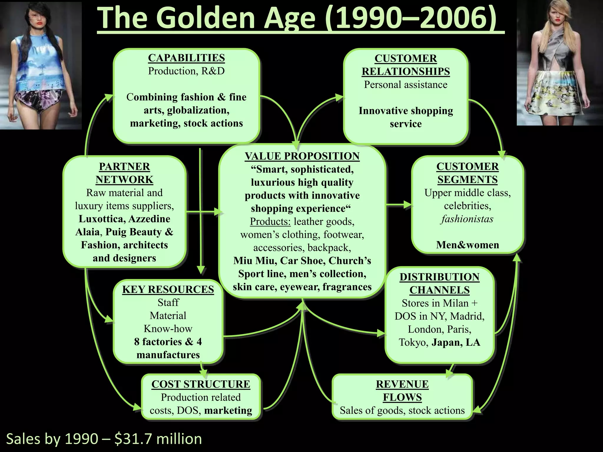 The Golden Age (1990–2006) reign
                          CAPABILITIES                                    CUSTOMER
                          Production, R&D                               RELATIONSHIPS
                                                                        Personal assistance
                     Combining fashion & fine
                        arts, globalization,                           Innovative shopping
                     marketing, stock actions                                service

                                               VALUE PROPOSITION
               PARTNER                          “Smart, sophisticated,                  CUSTOMER
               NETWORK                          luxurious high quality                  SEGMENTS
             Raw material and                  products with innovative               Upper middle class,
          luxury items suppliers,               shopping experience“                      celebrities,
           Luxottica, Azzedine                  Products: leather goods,                 fashionistas
          Alaia, Puig Beauty &                women’s clothing, footwear,
            Fashion, architects                  accessories, backpack,                  Men&women
              and designers                 Miu Miu, Car Shoe, Church’s
                                             Sport line, men’s collection,      DISTRIBUTION
                    KEY RESOURCES           skin care, eyewear, fragrances         CHANNELS
                          Staff                                                  Stores in Milan +
                         Material                                              DOS in NY, Madrid,
                       Know-how                                                   London, Paris,
                     8 factories & 4                                            Tokyo, Japan, LA
                      manufactures

                           COST STRUCTURE                                   REVENUE
                             Production related                              FLOWS
                           costs, DOS, marketing                   Sales of goods, stock actions

Sales by 1990 – $31.7 million
 