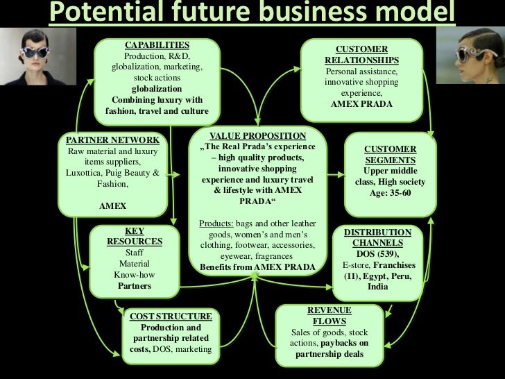 Prada Business Model Evolution