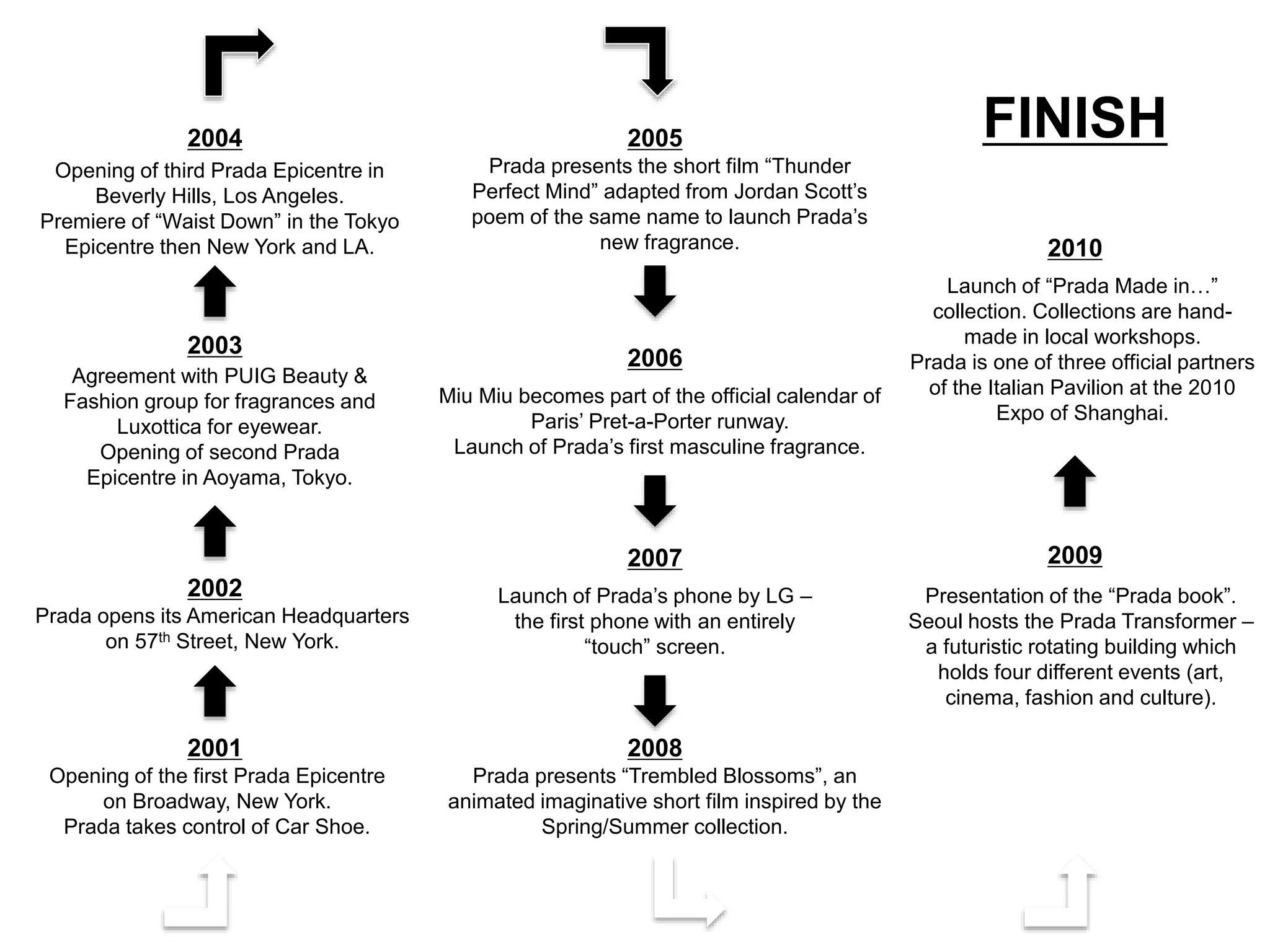 Opening of the first Prada Epicentre
on Broadway, New York.
Prada takes control of Car Shoe.
2001
Prada opens its American Headquarters
on 57th Street, New York.
2002
Agreement with PUIG Beauty &
Fashion group for fragrances and
Luxottica for eyewear.
Opening of second Prada
Epicentre in Aoyama, Tokyo.
2003
Opening of third Prada Epicentre in
Beverly Hills, Los Angeles.
Premiere of “Waist Down” in the Tokyo
Epicentre then New York and LA.
2004
Prada presents the short film “Thunder
Perfect Mind” adapted from Jordan Scott’s
poem of the same name to launch Prada’s
new fragrance.
2005
Miu Miu becomes part of the official calendar of
Paris’ Pret-a-Porter runway.
Launch of Prada’s first masculine fragrance.
2006
Launch of Prada’s phone by LG –
the first phone with an entirely
“touch” screen.
2007
Prada presents “Trembled Blossoms”, an
animated imaginative short film inspired by the
Spring/Summer collection.
2008
Presentation of the “Prada book”.
Seoul hosts the Prada Transformer –
a futuristic rotating building which
holds four different events (art,
cinema, fashion and culture).
2009
Launch of “Prada Made in…”
collection. Collections are hand-
made in local workshops.
Prada is one of three official partners
of the Italian Pavilion at the 2010
Expo of Shanghai.
2010
FINISH
 