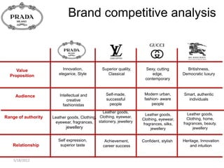 Brand competitive analysis



     Value                Innovation,          Superior quality,     Sexy, cutting        Britishness,
  Proposition           elegance, Style           Classical              edge,          Democratic luxury
                                                                     contemporary



     Audience            Intellectual and        Self-made,         Modern urban,       Smart, authentic
                             creative            successful         fashion- aware        individuals
                           fashionistas            people               people

                                               Leather goods,
                                                                    Leather goods,         Leather goods,
Range of authority   Leather goods, Clothing, Clothing, eyewear,
                                                                   Clothing, eyewear,     Clothing, home,
                      eyewear, fragrances, stationery, jewellery   fragrances, silks,   fragrances, beauty,
                            jewellery                                   jewellery             jewellery


                        Self expression,         Achievement,      Confident, stylish   Heritage, Innovation
   Relationship          superior taste         career success                              and intuition


    5/18/2012
 