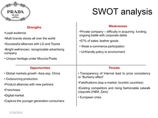 SWOT analysis
                  Strengths                                           Weaknesses

•Loyal audience                                •Private company – difficulty in acquiring funding;
                                               ongoing battle with corporate debts
•Multi brands stores all over the world
                                               •57% of sales- leather goods
•Successful alliances with LG and Toyota
                                               • Weak e-commerce participation
•Bright well-known, recognizable advertising
company                                        • Unfriendly policy to environment

• Unique heritage under Miuccia Prada


                   Opportunities                                      Threats
• Global markets growth -Asia esp. China       • Transparency of Internet lead to price consistency
                                               or “Burberry effect”
• Outsourcing production
                                               •Falsifications (esp e-market, touristic countries)
•Product alliances with new partners
                                               •Existing competitors and rising fashionable catwalk
•Franchises
                                               copycats (H&M, Zara)
•Digital market
                                               • European crisis
•Capture the younger generation consumers


    5/18/2012
 