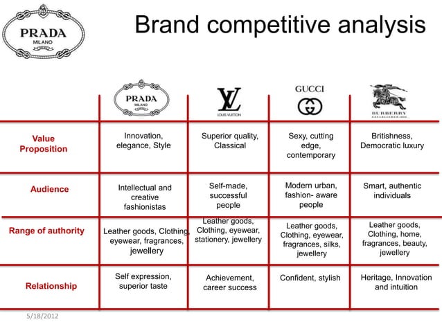 Brand competitive analysis Value Innovation,