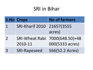 SRI in Bihar