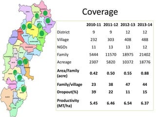 Coverage
2010-11 2011-12 2012-13 2013-14
District 9 9 12 12
Village 232 303 408 488
NGOs 11 13 13 12
Family 5444 11570 18975 21402
Acreage 2307 5820 10372 18776
Area/Family
(acre)
0.42 0.50 0.55 0.88
Family/village 23 38 47 44
Dropout(%) 39 22 11 15
Productivity
(MT/ha)
5.45 6.46 6.54 6.37
 