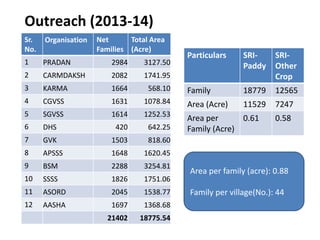 Outreach (2013-14)
Area per family (acre): 0.88
Family per village(No.): 44
Particulars SRI-
Paddy
SRI-
Other
Crop
Family 18779 12565
Area (Acre) 11529 7247
Area per
Family (Acre)
0.61 0.58
Sr.
No.
Organisation Net
Families
Total Area
(Acre)
1 PRADAN 2984 3127.50
2 CARMDAKSH 2082 1741.95
3 KARMA 1664 568.10
4 CGVSS 1631 1078.84
5 SGVSS 1614 1252.53
6 DHS 420 642.25
7 GVK 1503 818.60
8 APSSS 1648 1620.45
9 BSM 2288 3254.81
10 SSSS 1826 1751.06
11 ASORD 2045 1538.77
12 AASHA 1697 1368.68
21402 18775.54
 