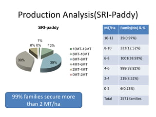 Production Analysis(SRI-Paddy)
1%
13%
39%
39%
8% 0%
SRI-paddy
10MT-12MT
8MT-10MT
6MT-8MT
4MT-6MT
2MT-4MT
0MT-2MT
MT/Ha Family(No) & %
10-12 25(0.97%)
8-10 322(12.52%)
6-8 1001(38.93%)
4-6 998(38.82%)
2-4 219(8.52%)
0-2 6(0.23%)
Total 2571 families99% families secure more
than 2 MT/ha
 