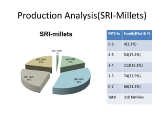 Production Analysis(SRI-Millets)
5MT-6MT
1%
4MT-5MT
18%
3MT-4MT
36%
2MT-3MT
24%
0MT-2MT
21%
SRI-millets MT/Ha Family(No) & %
5-6 4(1.3%)
4-5 54(17.4%)
3-4 112(36.1%)
2-3 74(23.9%)
0-2 66(21.3%)
Total 310 families
 