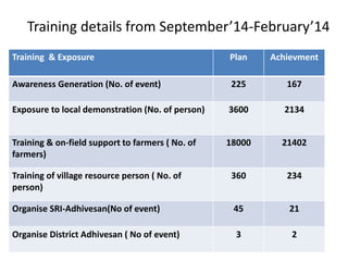 Training details from September’14-February’14
Training & Exposure Plan Achievment
Awareness Generation (No. of event) 225 167
Exposure to local demonstration (No. of person) 3600 2134
Training & on-field support to farmers ( No. of
farmers)
18000 21402
Training of village resource person ( No. of
person)
360 234
Organise SRI-Adhivesan(No of event) 45 21
Organise District Adhivesan ( No of event) 3 2
 