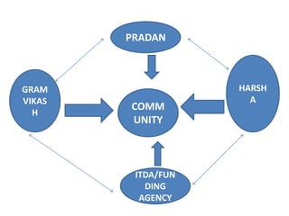 PRADAN
HARSH
A
GRAM
VIKAS
H
COMM
UNITY
ITDA/FUN
DING
AGENCY
 