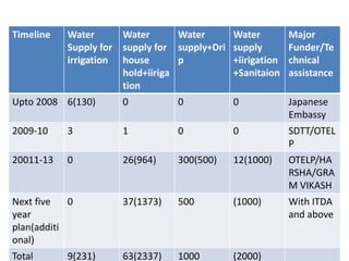 Timeline Water
Supply for
irrigation
Water
supply for
house
hold+iiriga
tion
Water
supply+Dri
p
Water
supply
+iirigation
+Sanitaion
Major
Funder/Te
chnical
assistance
Upto 2008 6(130) 0 0 0 Japanese
Embassy
2009-10 3 1 0 0 SDTT/OTEL
P
20011-13 0 26(964) 300(500) 12(1000) OTELP/HA
RSHA/GRA
M VIKASH
Next five
year
plan(additi
onal)
0 37(1373) 500 (1000) With ITDA
and above
Total 9(231) 63(2337) 1000 (2000)
 