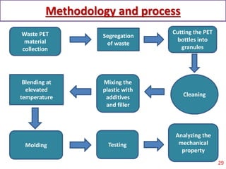 Development of composite structure from recycled material | PPTX