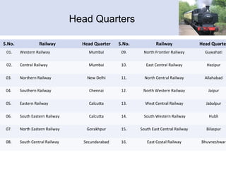 Head Quarters
S.No. Railway Head Quarter S.No. Railway Head Quarte
01. Western Railway Mumbai 09. North Frontier Railway Guwahati
02. Central Railway Mumbai 10. East Central Railway Hazipur
03. Northern Railway New Delhi 11. North Central Railway Allahabad
04. Southern Railway Chennai 12. North Western Railway Jaipur
05. Eastern Railway Calcutta 13. West Central Railway Jabalpur
06. South Eastern Railway Calcutta 14. South Western Railway Hubli
07. North Eastern Railway Gorakhpur 15. South East Central Railway Bilaspur
08. South Central Railway Secundarabad 16. East Costal Railway Bhuvneshwar
 