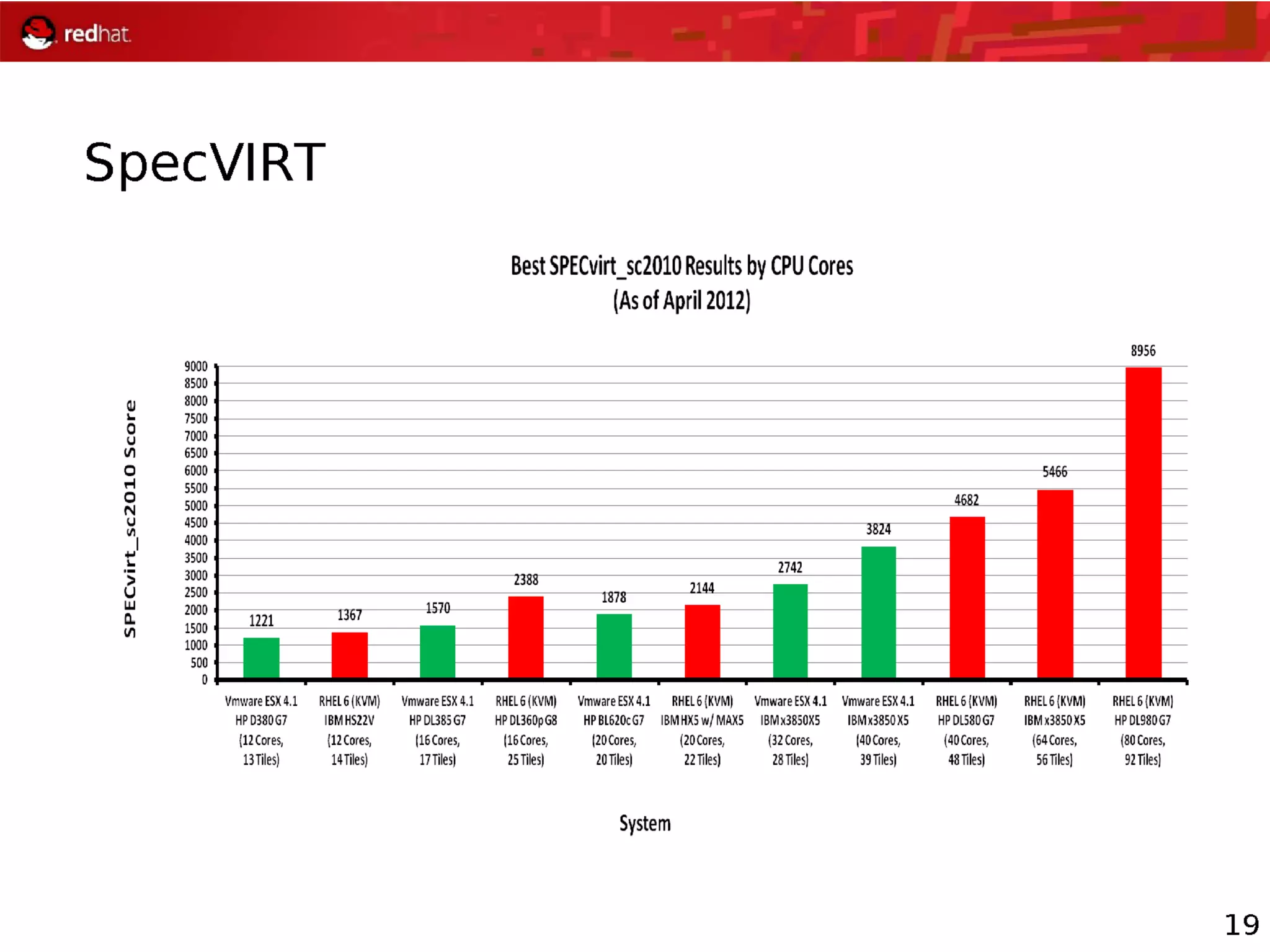 Virtualization Architecture & KVM