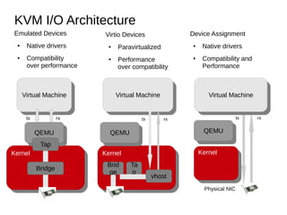 KVM I/O Architecture
KernelKernel
rxtx
QEMUQEMU
Virtual MachineVirtual Machine
Tap
Bridge
KernelKernel
QEMUQEMU
Virtual MachineVirtual Machine
Brid
ge
Ta
p
tx rx
vhost
KernelKernel
tx rx
Virtual MachineVirtual Machine
QEMUQEMU
Physical NIC
Emulated Devices
● Native drivers
● Compatibility
over performance
Virtio Devices
● Paravirtualized
● Performance
over compatibility
Device Assignment
● Native drivers
● Compatibility and
Performance
 