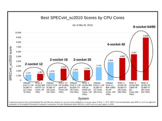 VMware
ESX 4.1 HP
DL380 G7
(12 Cores,
78 VMs)
RHEL 6
(KVM) IBM
HS22V (12
Cores, 84
VMs)
VMware
ESXi 5.0 HP
DL385 G7
(16 Cores,
102 VMs)
RHEV 3.1
HP DL380p
gen8 (16
Cores,150
VMs)
VMware
ESXi 4.1 HP
BL620c G7
(20 Cores,
120 VMs)
RHEL 6
(KVM) IBM
HX5 w/
MAX5 (20
Cores, 132
VMs)
VMware
ESXi 4.1 HP
DL380 G7
(12 Cores,
168 Vms)
VMware
ESXi 4.1
IBM x3850
X5 (40
Cores, 234
VMs)
RHEL 6
(KVM) HP
DL580 G7
(40 Cores,
288 VMs)
RHEL 6
(KVM) IBM
x3850 X5
(64
Cores,336
VMs)
RHEL 6
(KVM) HP
DL980 G7
(80 Cores,
552 VMs)
0
1,000
2,000
3,000
4,000
5,000
6,000
7,000
8,000
9,000
10,000
1,221 1,367 1,570
2,442
1,878
2,144
2,742
3,824
4,682
5,467
8,956
Best SPECvirt_sc2010 Scores by CPU Cores
(As of May 30, 2013)
System
SPECvirt_sc2010score
Comparison based on best performing Red Hat and VMware solutions by cpu core count published at www.spec.org as of May 17, 2013. SPEC® and the benchmark name SPECvir_sct® are registered
trademarks of the Standard Performance Evaluation Corporation. For more information about SPECvirt_sc2010, see www.spec.org/virt_sc2010/.
2-socket 16
2-socket 12
2-socket 20
4-socket 40
8-socket 64/80
 