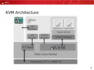 KVM I/O Architecture
KernelKernel
rxtx
QEMUQEMU
Virtual MachineVirtual Machine
Tap
Bridge
KernelKernel
QEMUQEMU
Virtual Ma...