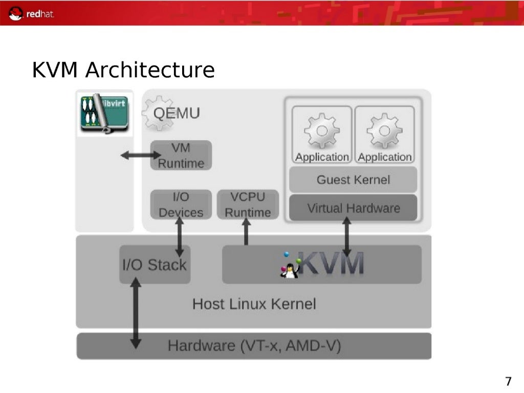 Virtualization Architecture & KVM