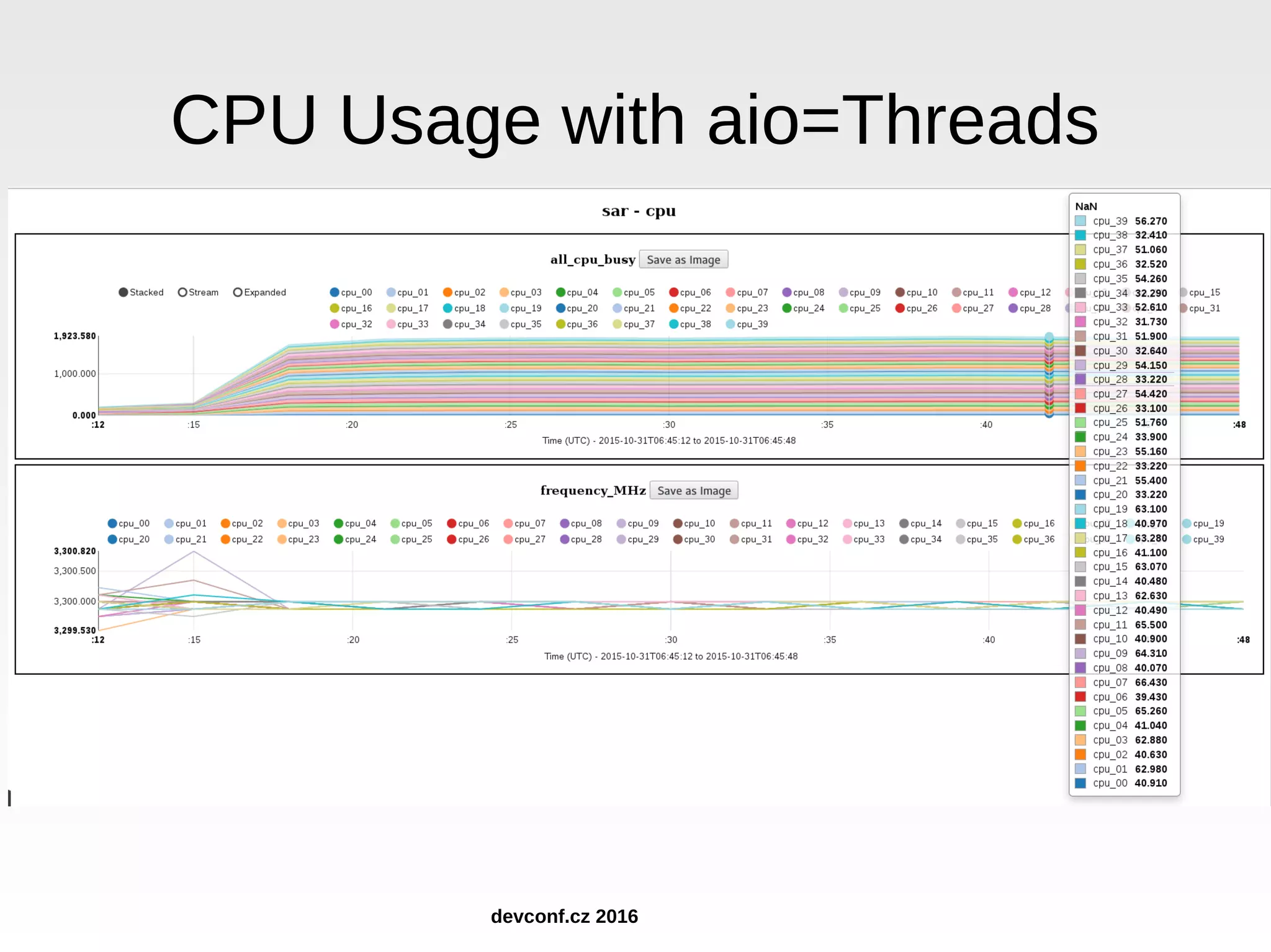 CPU Usage with aio=Threads devconf.cz 2016 