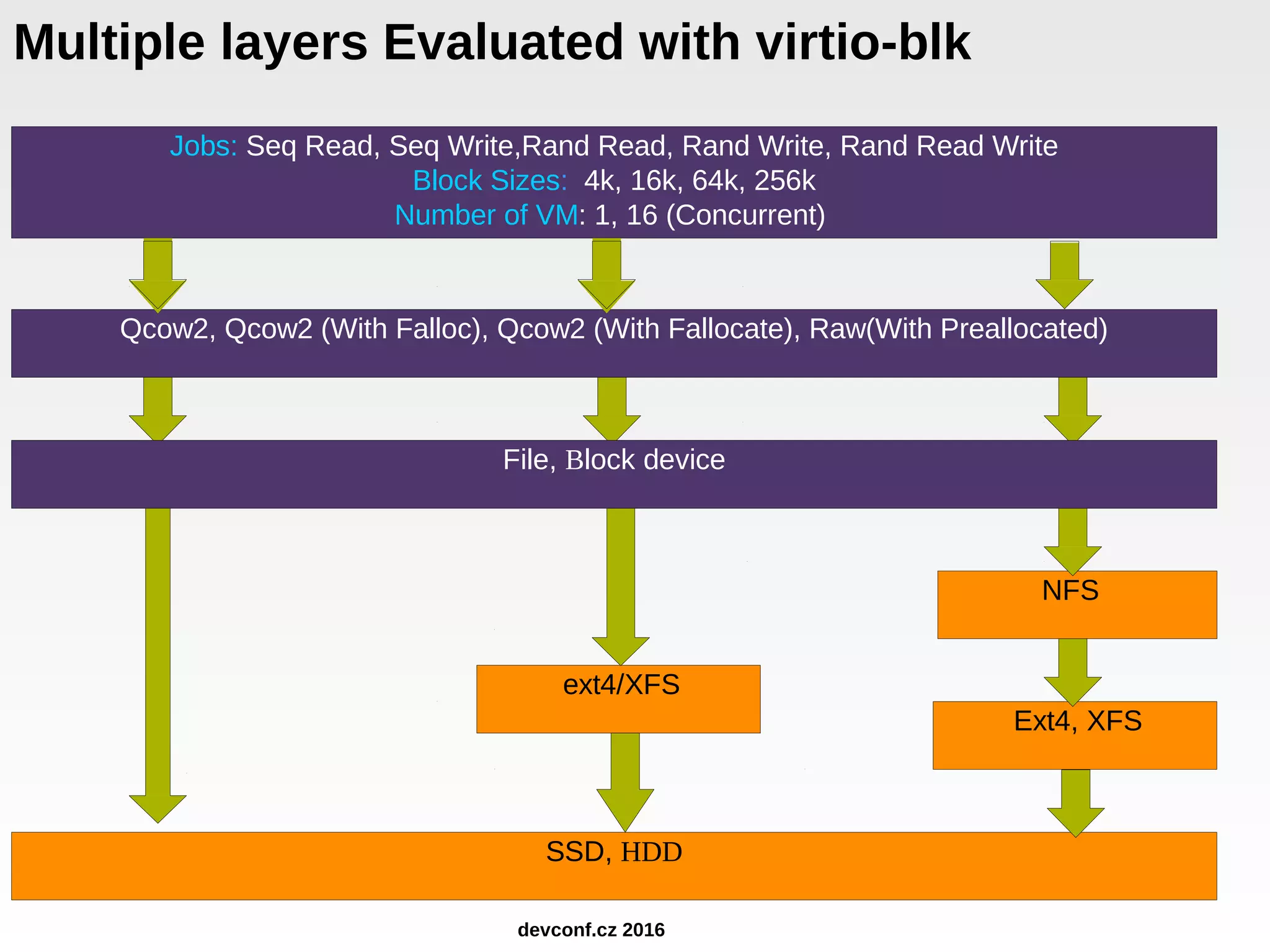ext4/XFS Ext4, XFS NFS SSD, HDD Qcow2, Qcow2 (With Falloc), Qcow2 (With Fallocate), Raw(With Preallocated) File, Block device Jobs: Seq Read, Seq Write,Rand Read, Rand Write, Rand Read Write Block Sizes: 4k, 16k, 64k, 256k Number of VM: 1, 16 (Concurrent) devconf.cz 2016 Multiple layers Evaluated with virtio-blk 