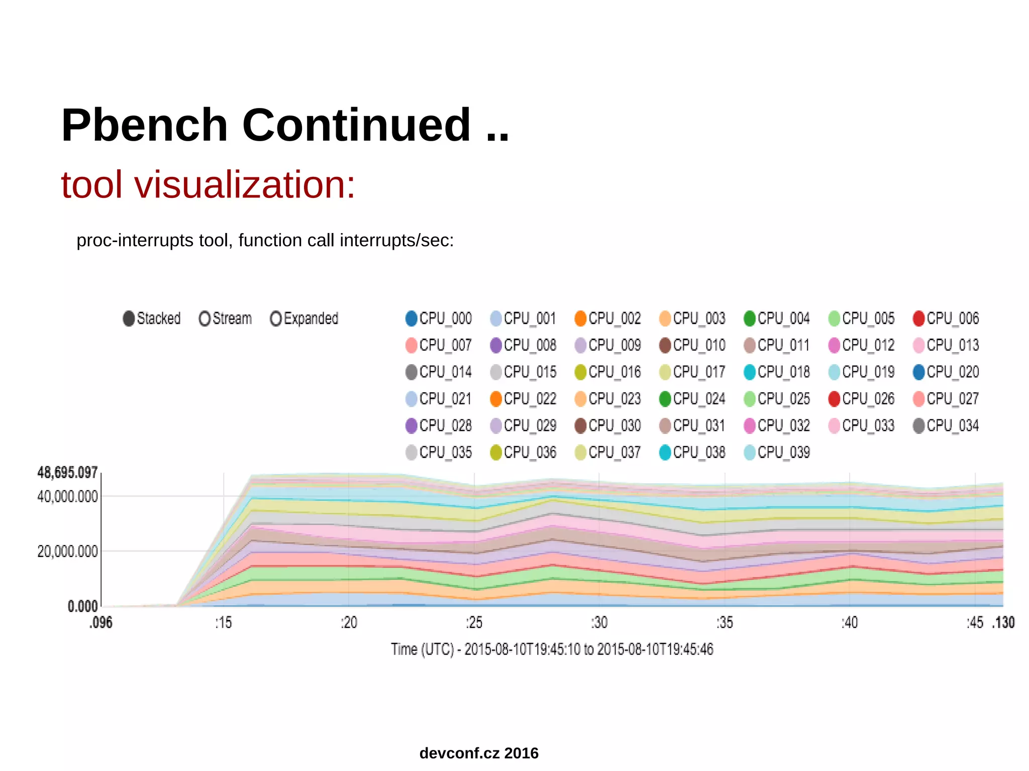 Pbench Continued .. tool visualization: proc-interrupts tool, function call interrupts/sec: devconf.cz 2016 