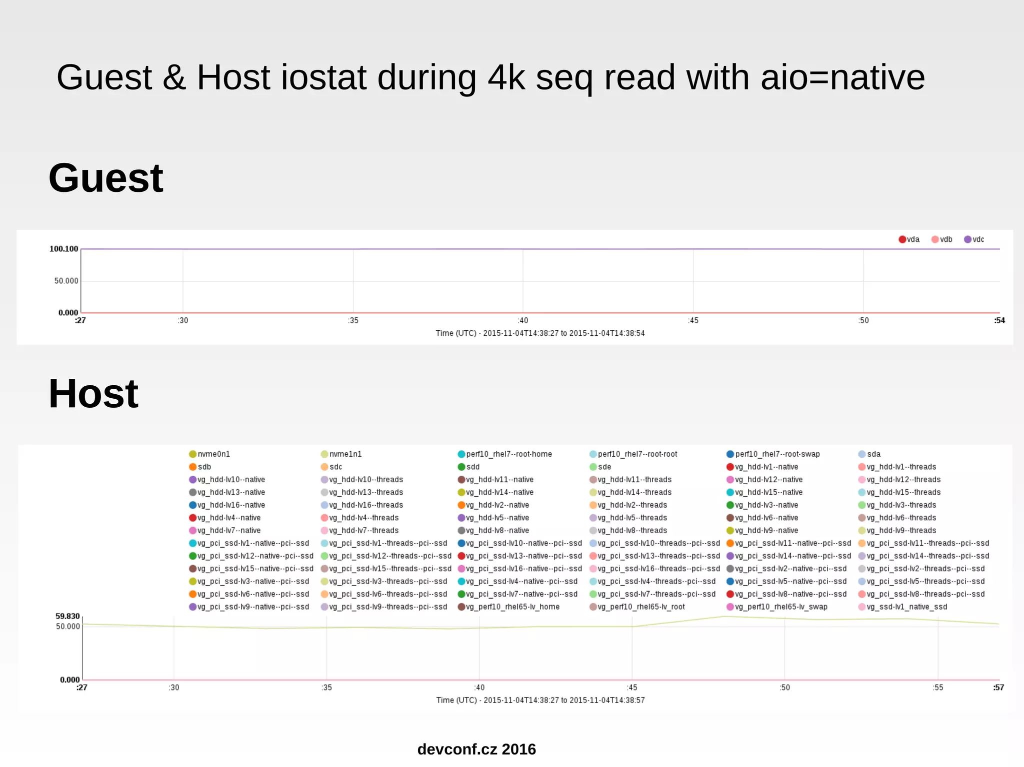 Guest Host Guest & Host iostat during 4k seq read with aio=native devconf.cz 2016 