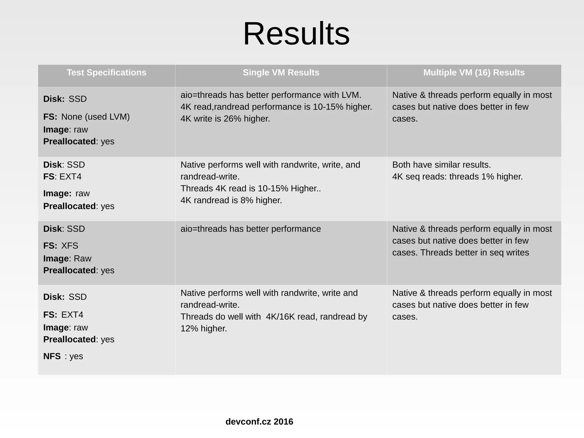 Test Specifications Single VM Results Multiple VM (16) Results Disk: SSD FS: None (used LVM) Image: raw Preallocated: yes aio=threads has better performance with LVM. 4K read,randread performance is 10-15% higher. 4K write is 26% higher. Native & threads perform equally in most cases but native does better in few cases. Disk: SSD FS: EXT4 Image: raw Preallocated: yes Native performs well with randwrite, write, and randread-write. Threads 4K read is 10-15% Higher.. 4K randread is 8% higher. Both have similar results. 4K seq reads: threads 1% higher. Disk: SSD FS: XFS Image: Raw Preallocated: yes aio=threads has better performance Native & threads perform equally in most cases but native does better in few cases. Threads better in seq writes Disk: SSD FS: EXT4 Image: raw Preallocated: yes NFS : yes Native performs well with randwrite, write and randread-write. Threads do well with 4K/16K read, randread by 12% higher. Native & threads perform equally in most cases but native does better in few cases. Results devconf.cz 2016 