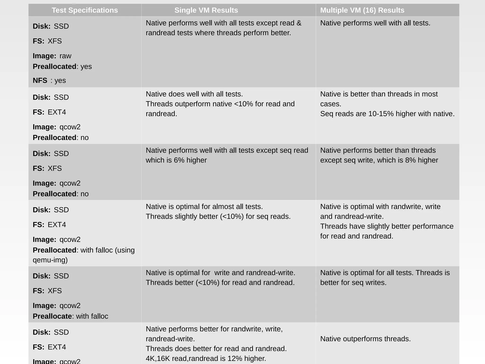 Test Specifications Single VM Results Multiple VM (16) Results Disk: SSD FS: XFS Image: raw Preallocated: yes NFS : yes Native performs well with all tests except read & randread tests where threads perform better. Native performs well with all tests. Disk: SSD FS: EXT4 Image: qcow2 Preallocated: no Native does well with all tests. Threads outperform native <10% for read and randread. Native is better than threads in most cases. Seq reads are 10-15% higher with native. Disk: SSD FS: XFS Image: qcow2 Preallocated: no Native performs well with all tests except seq read which is 6% higher Native performs better than threads except seq write, which is 8% higher Disk: SSD FS: EXT4 Image: qcow2 Preallocated: with falloc (using qemu-img) Native is optimal for almost all tests. Threads slightly better (<10%) for seq reads. Native is optimal with randwrite, write and randread-write. Threads have slightly better performance for read and randread. Disk: SSD FS: XFS Image: qcow2 Preallocate: with falloc Native is optimal for write and randread-write. Threads better (<10%) for read and randread. Native is optimal for all tests. Threads is better for seq writes. Disk: SSD FS: EXT4 Native performs better for randwrite, write, randread-write. Threads does better for read and randread. 4K,16K read,randread is 12% higher. Native outperforms threads. 