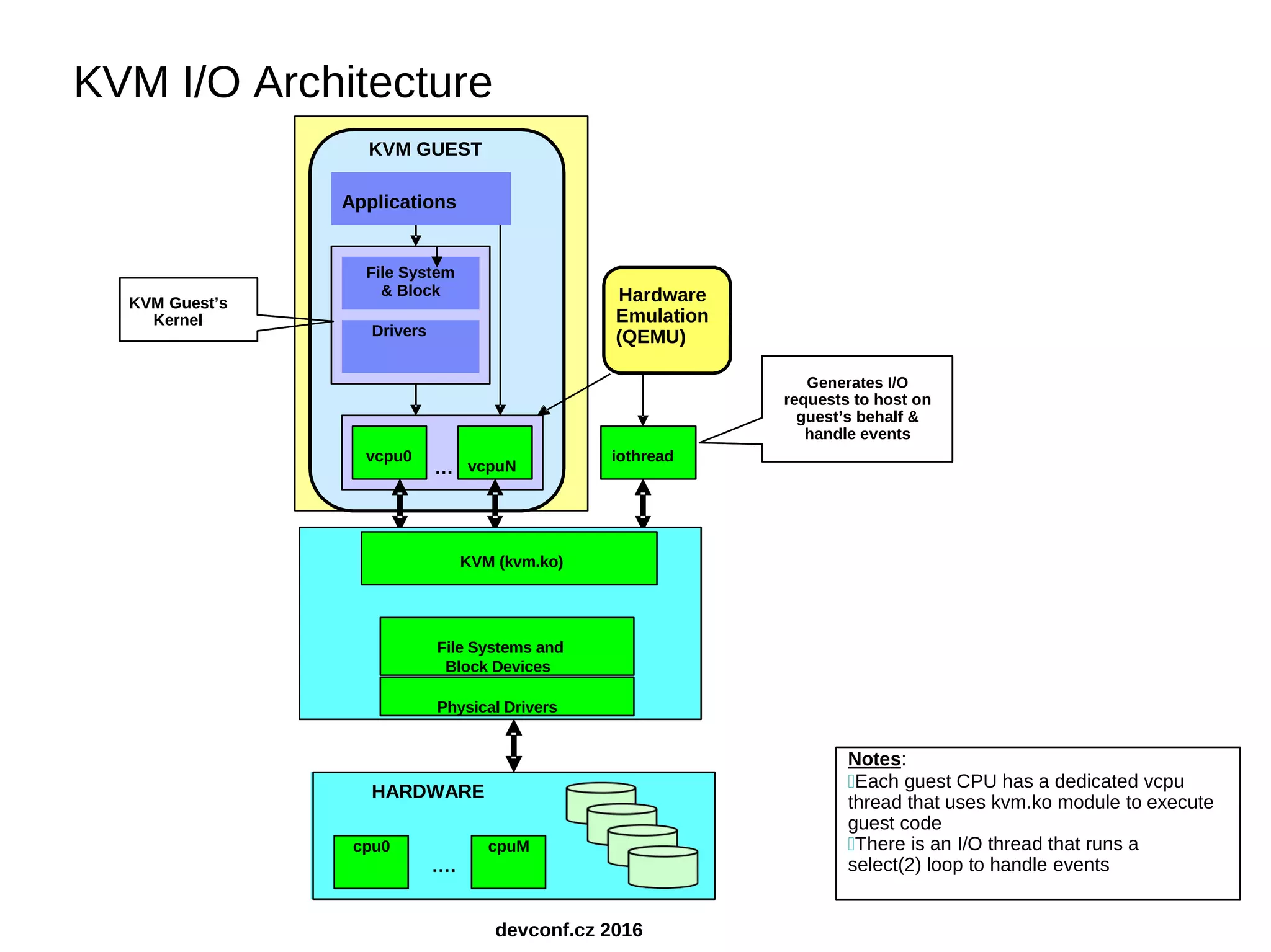 KVM I/O Architecture HARDWARE cpu0 …. cpuM HARDWARE cpu0 …. cpuM HARDWARE …. Applications File System & Block Drivers vcpu0 … vcpuN … vcpuN iothread cpu0 cpuM Applications File System & Block Drivers KVM GUEST KVM Guest’s Kernel vcpu0 iothread Hardware Emulation (QEMU) Generates I/O requests to host on guest’s behalf & handle events Notes: Each guest CPU has a dedicated vcpu thread that uses kvm.ko module to execute guest code There is an I/O thread that runs a select(2) loop to handle events devconf.cz 2016 KVM (kvm.ko) File Systems and Block Devices Physical Drivers 