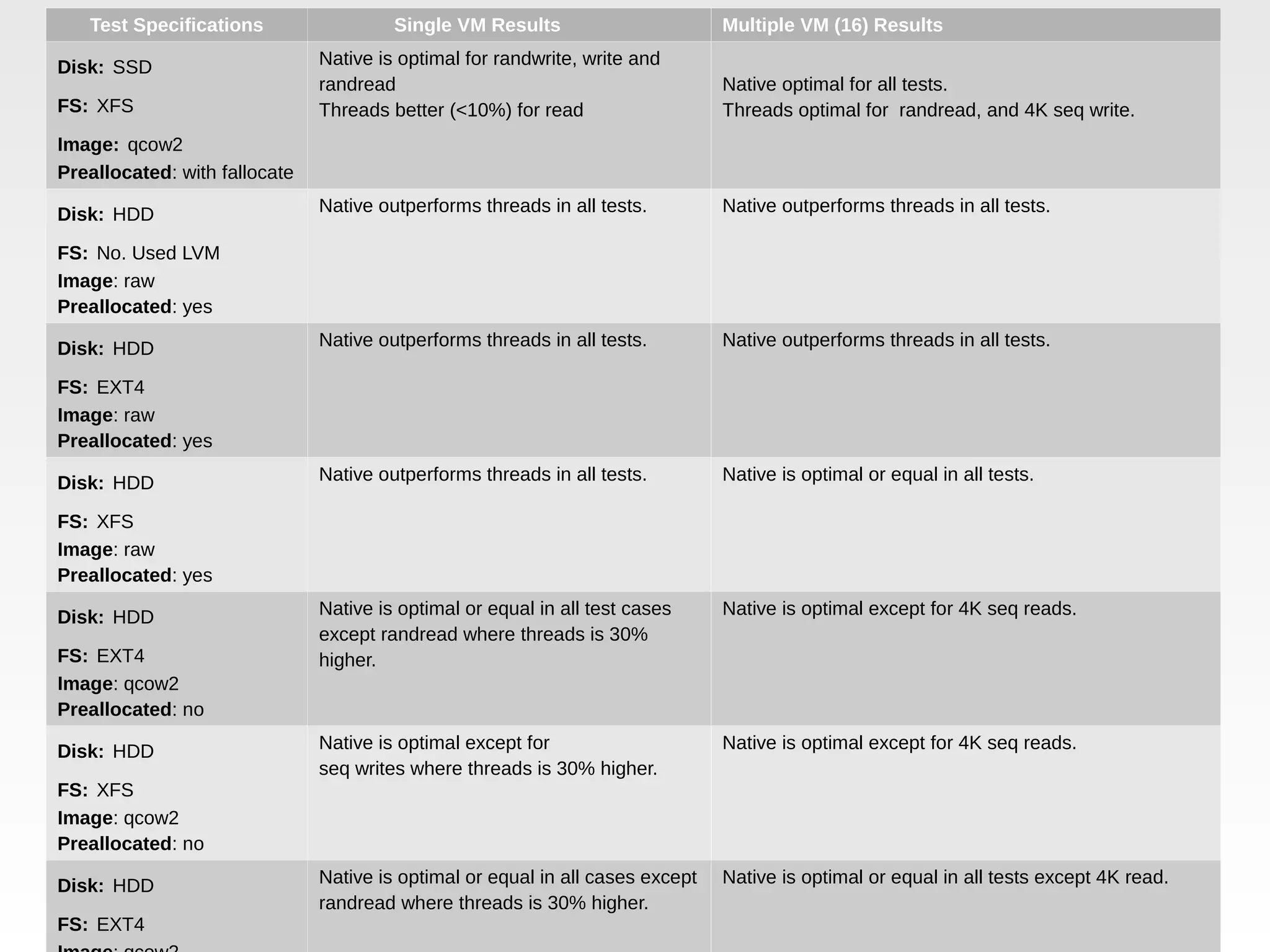 Test Specifications Single VM Results Multiple VM (16) Results Disk: SSD FS: XFS Image: qcow2 Preallocated: with fallocate Native is optimal for randwrite, write and randread Threads better (<10%) for read Native optimal for all tests. Threads optimal for randread, and 4K seq write. Disk: HDD FS: No. Used LVM Image: raw Preallocated: yes Native outperforms threads in all tests. Native outperforms threads in all tests. Disk: HDD FS: EXT4 Image: raw Preallocated: yes Native outperforms threads in all tests. Native outperforms threads in all tests. Disk: HDD FS: XFS Image: raw Preallocated: yes Native outperforms threads in all tests. Native is optimal or equal in all tests. Disk: HDD FS: EXT4 Image: qcow2 Preallocated: no Native is optimal or equal in all test cases except randread where threads is 30% higher. Native is optimal except for 4K seq reads. Disk: HDD FS: XFS Image: qcow2 Preallocated: no Native is optimal except for seq writes where threads is 30% higher. Native is optimal except for 4K seq reads. Disk: HDD FS: EXT4 Native is optimal or equal in all cases except randread where threads is 30% higher. Native is optimal or equal in all tests except 4K read. 