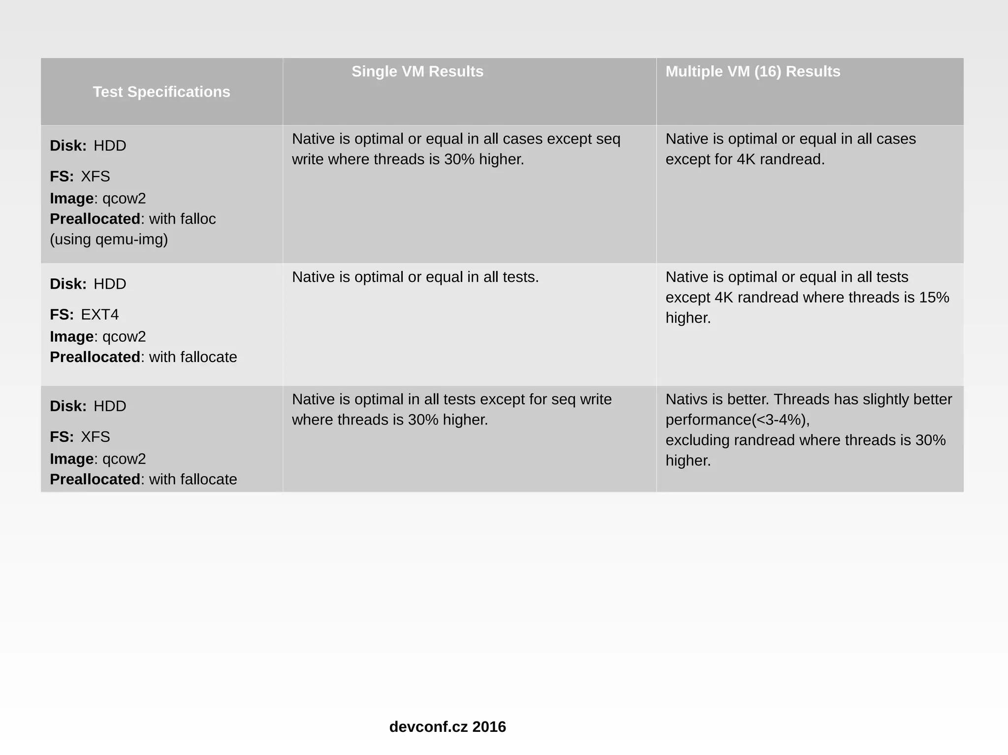 Test Specifications Single VM Results Multiple VM (16) Results Disk: HDD FS: XFS Image: qcow2 Preallocated: with falloc (using qemu-img) Native is optimal or equal in all cases except seq write where threads is 30% higher. Native is optimal or equal in all cases except for 4K randread. Disk: HDD FS: EXT4 Image: qcow2 Preallocated: with fallocate Native is optimal or equal in all tests. Native is optimal or equal in all tests except 4K randread where threads is 15% higher. Disk: HDD FS: XFS Image: qcow2 Preallocated: with fallocate Native is optimal in all tests except for seq write where threads is 30% higher. Nativs is better. Threads has slightly better performance(<3-4%), excluding randread where threads is 30% higher. devconf.cz 2016 
