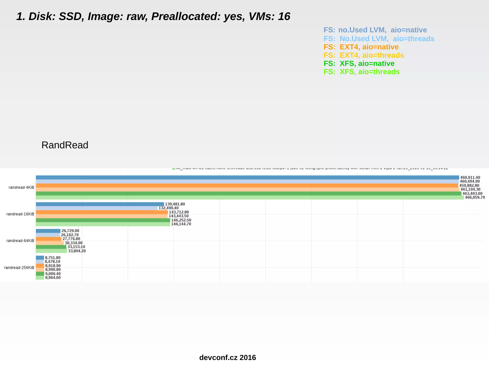 1. Disk: SSD, Image: raw, Preallocated: yes, VMs: 16 FS: no.Used LVM, aio=native FS: No.Used LVM, aio=threads FS: EXT4, aio=native FS: EXT4, aio=threads FS: XFS, aio=native FS: XFS, aio=threads RandRead devconf.cz 2016 