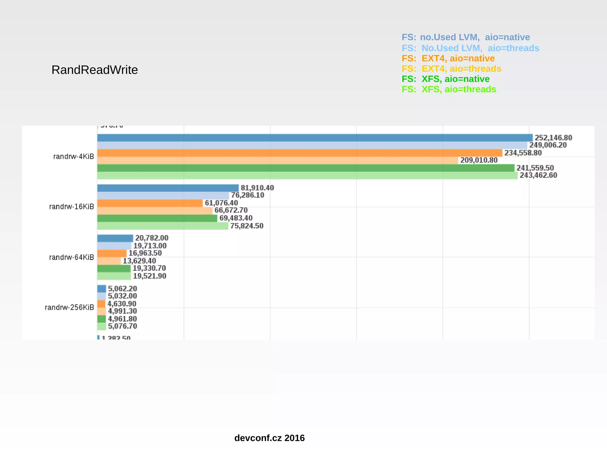 RandReadWrite FS: no.Used LVM, aio=native FS: No.Used LVM, aio=threads FS: EXT4, aio=native FS: EXT4, aio=threads FS: XFS, aio=native FS: XFS, aio=threads devconf.cz 2016 