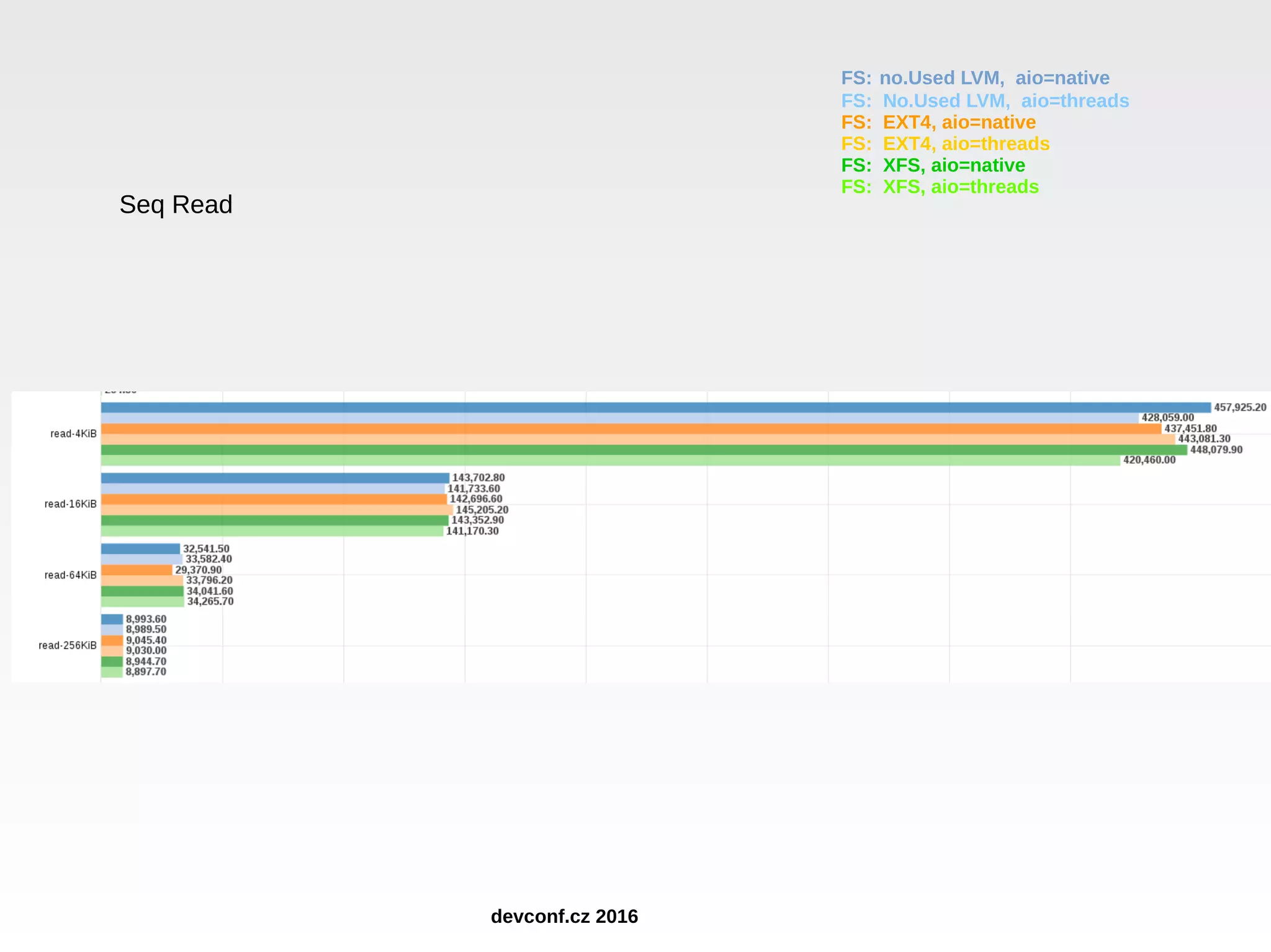 Seq Read FS: no.Used LVM, aio=native FS: No.Used LVM, aio=threads FS: EXT4, aio=native FS: EXT4, aio=threads FS: XFS, aio=native FS: XFS, aio=threads devconf.cz 2016 