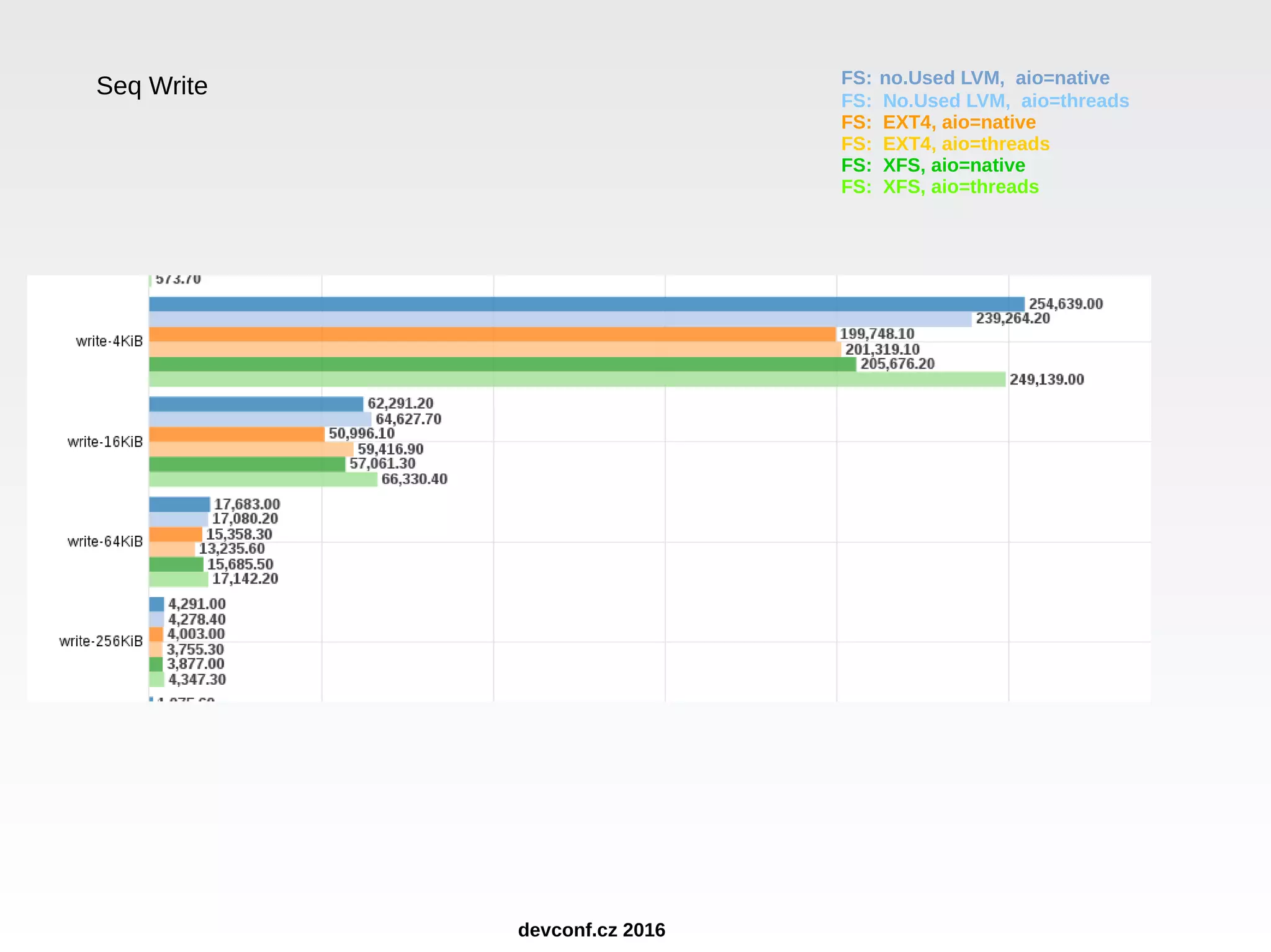 Seq Write devconf.cz 2016 FS: no.Used LVM, aio=native FS: No.Used LVM, aio=threads FS: EXT4, aio=native FS: EXT4, aio=threads FS: XFS, aio=native FS: XFS, aio=threads 