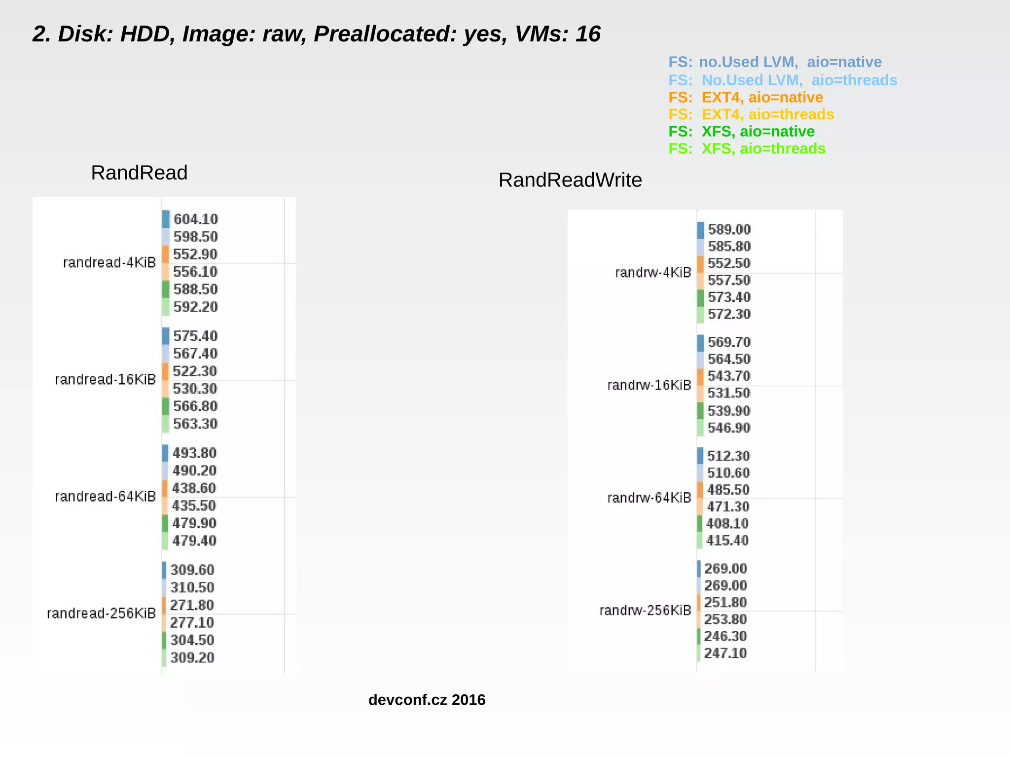 2. Disk: HDD, Image: raw, Preallocated: yes, VMs: 16 RandRead RandReadWrite devconf.cz 2016 FS: no.Used LVM, aio=native FS: No.Used LVM, aio=threads FS: EXT4, aio=native FS: EXT4, aio=threads FS: XFS, aio=native FS: XFS, aio=threads 