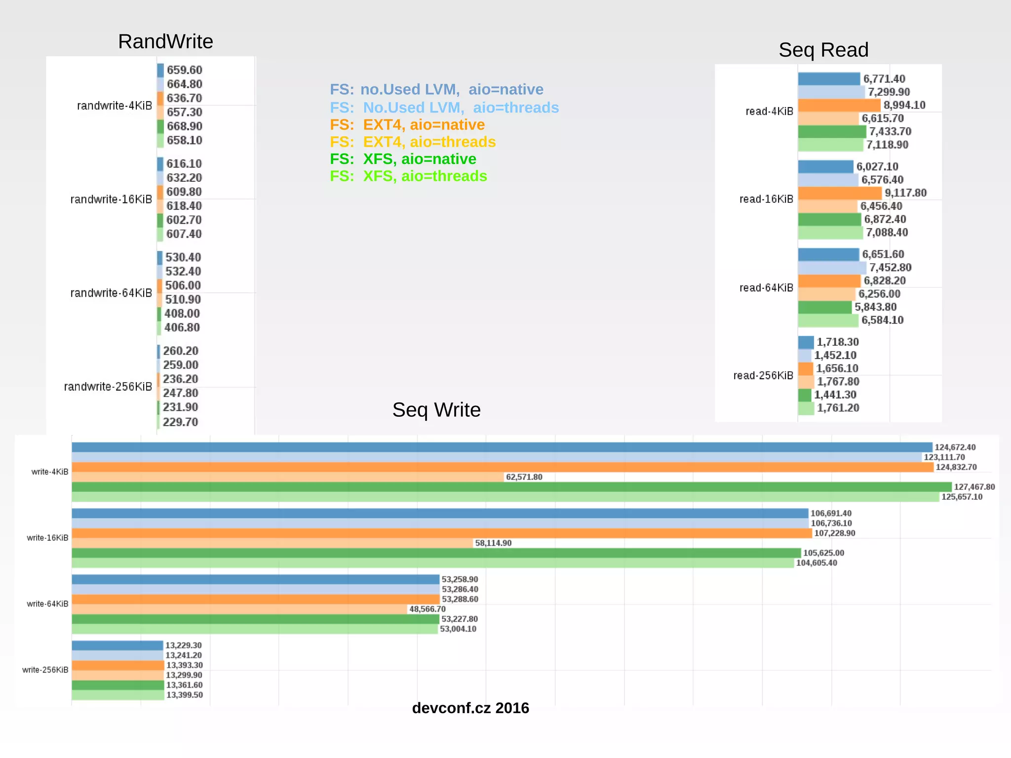 RandWrite Seq Read Seq Write devconf.cz 2016 RandWrite FS: no.Used LVM, aio=native FS: No.Used LVM, aio=threads FS: EXT4, aio=native FS: EXT4, aio=threads FS: XFS, aio=native FS: XFS, aio=threads 