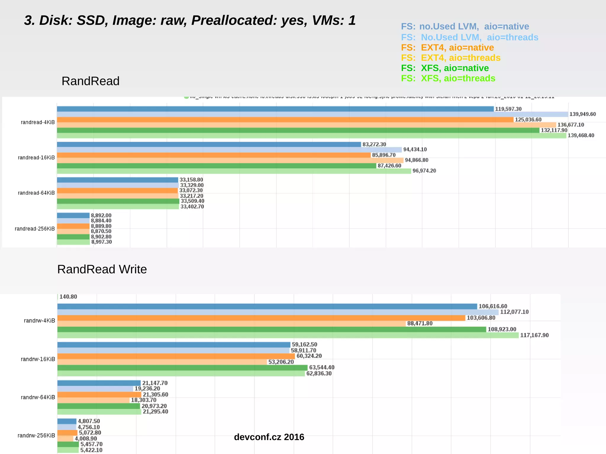 3. Disk: SSD, Image: raw, Preallocated: yes, VMs: 1 RandRead RandRead Write FS: no.Used LVM, aio=native FS: No.Used LVM, aio=threads FS: EXT4, aio=native FS: EXT4, aio=threads FS: XFS, aio=native FS: XFS, aio=threads devconf.cz 2016 