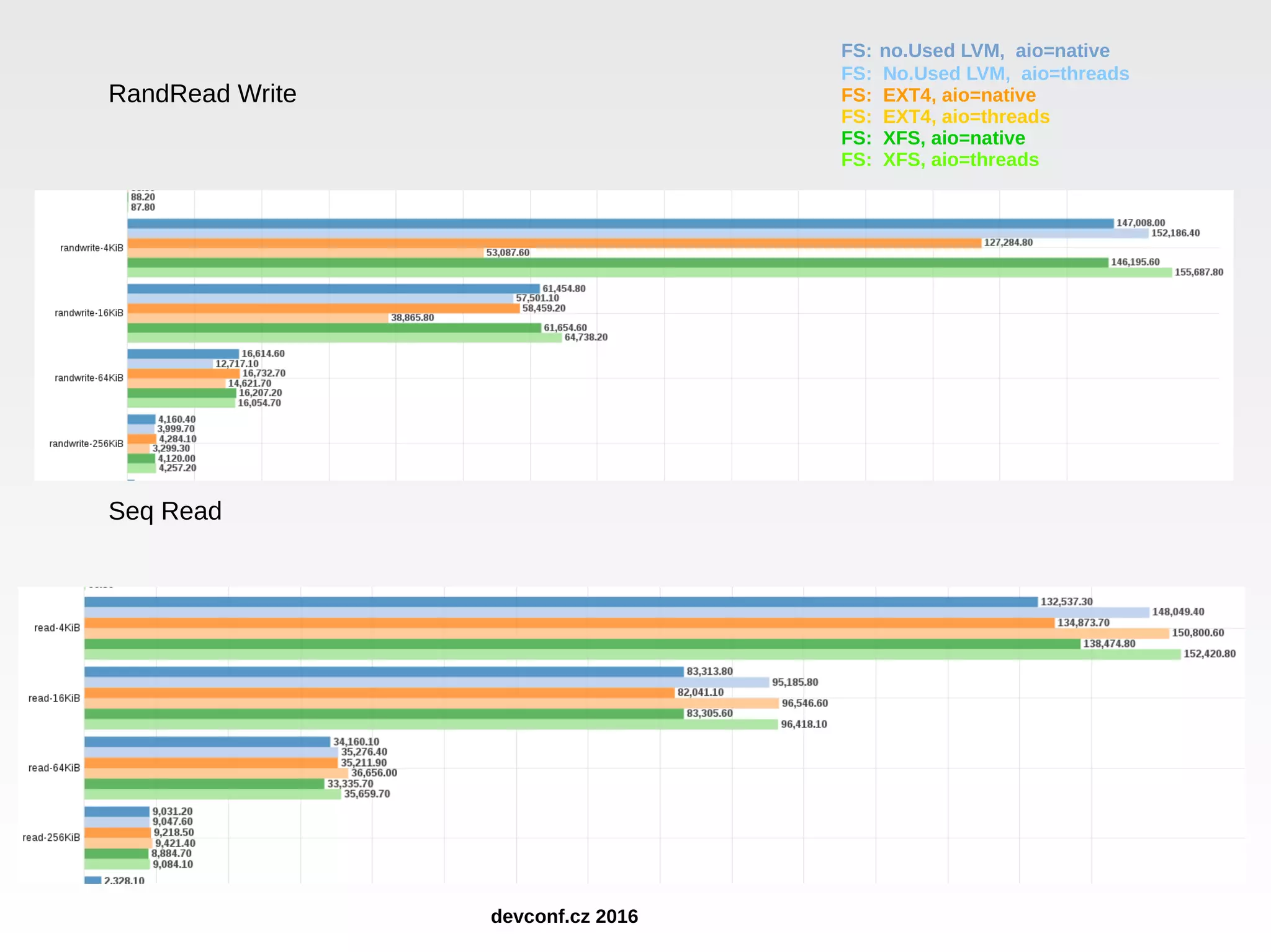 RandRead Write Seq Read FS: no.Used LVM, aio=native FS: No.Used LVM, aio=threads FS: EXT4, aio=native FS: EXT4, aio=threads FS: XFS, aio=native FS: XFS, aio=threads devconf.cz 2016 
